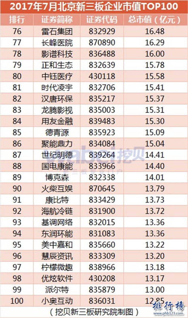 2017年7月北京新三板企業市值排行榜：九鼎集團1024.5億高居榜首