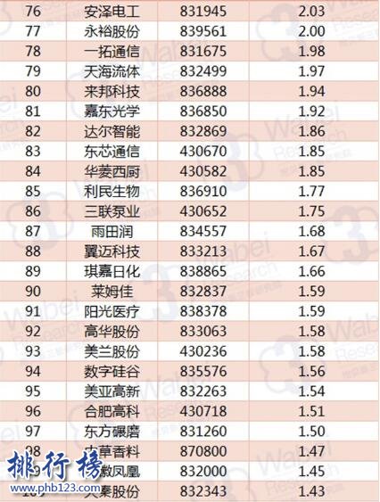 2017年10月安徽新三板企業市值TOP100:潁元股份衛冕榜首