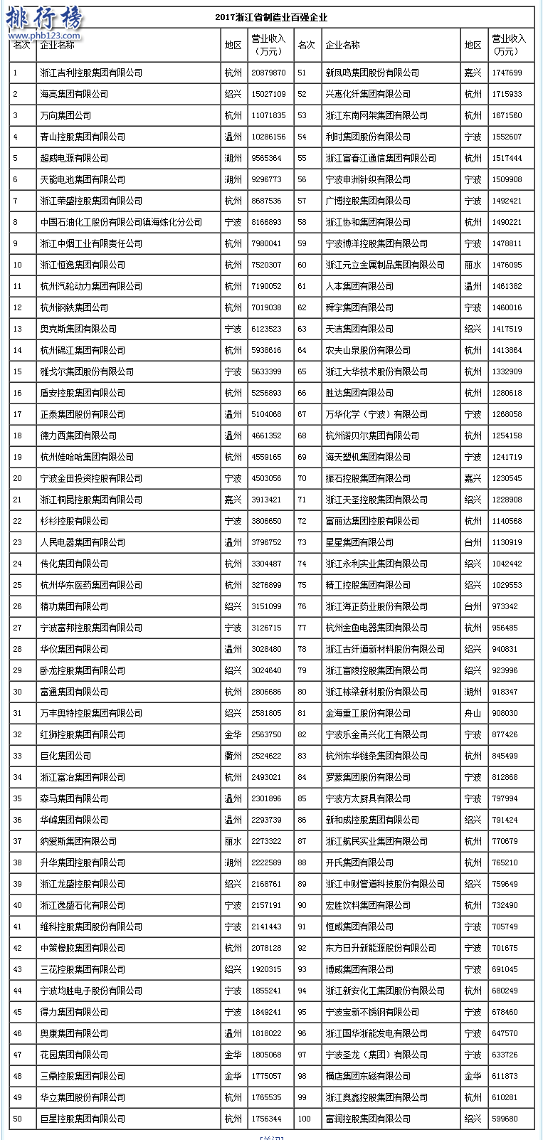 2017浙江省製造業百強企業排行榜(Top100完整名單)