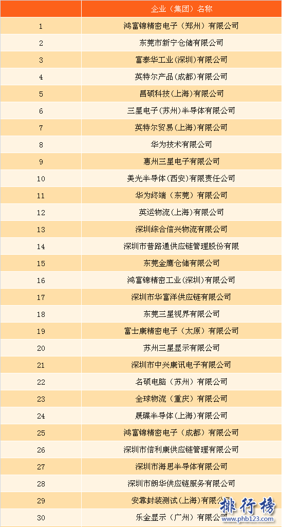 2016年下半年中國高新技術產品進口企業排行榜(百強完整榜單)