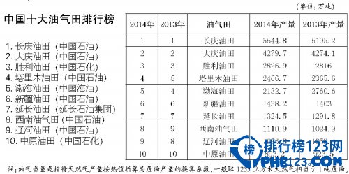 2014中國油田排名