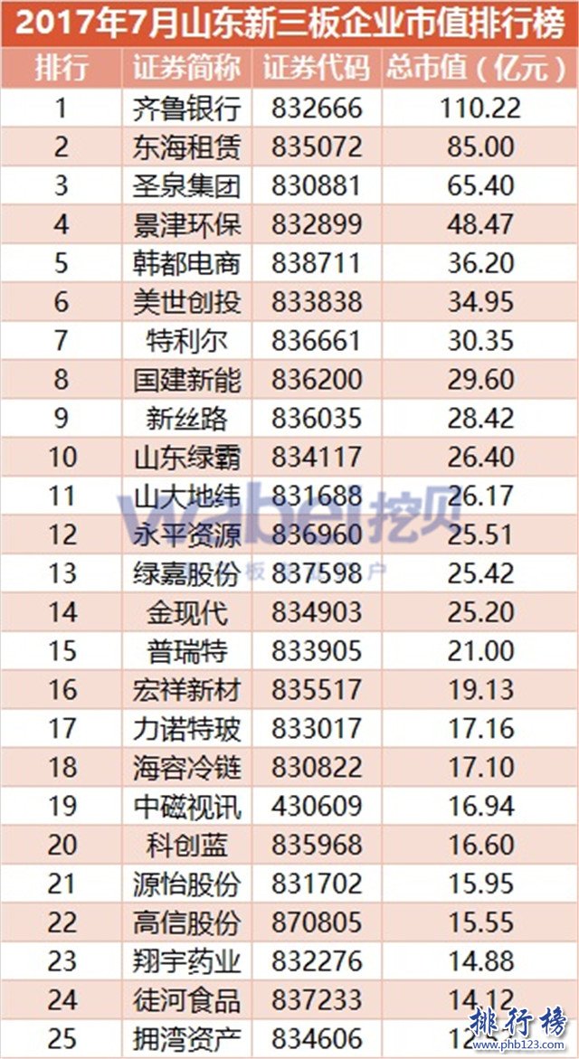 2017年7月山東新三板企業市值排行榜：齊魯銀行110.22億元奪冠