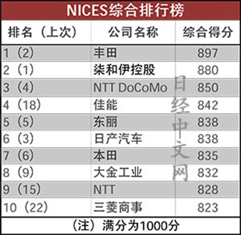 日本企業排名2014