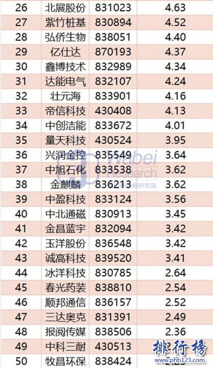 2017年9月遼寧新三板企業市值排行榜：格林生物97.29億元居首