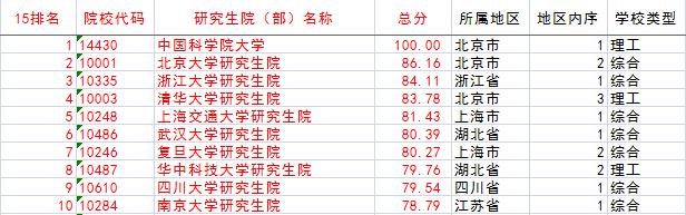 中中國大學研究生院排名2015