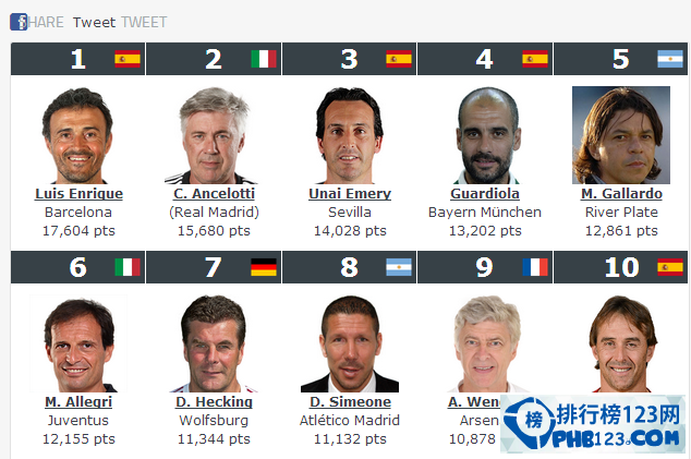 2015世界足球教練排名