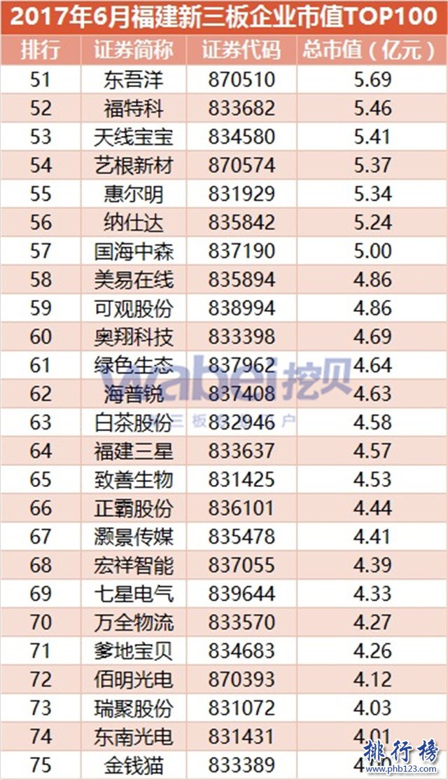 2017年6月福建新三板企業市值排行榜：毅宏遊艇27.58億奪冠