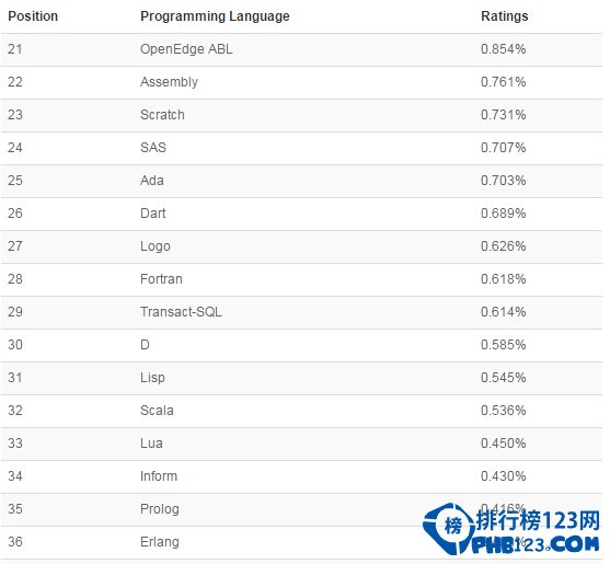 TIOBE 5月程式語言排行榜