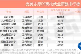 中國頂尖理工類大學畢業生薪酬排行榜，哪個最高？
