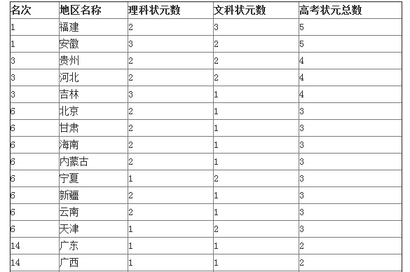 2014年中國聯考狀元排行榜