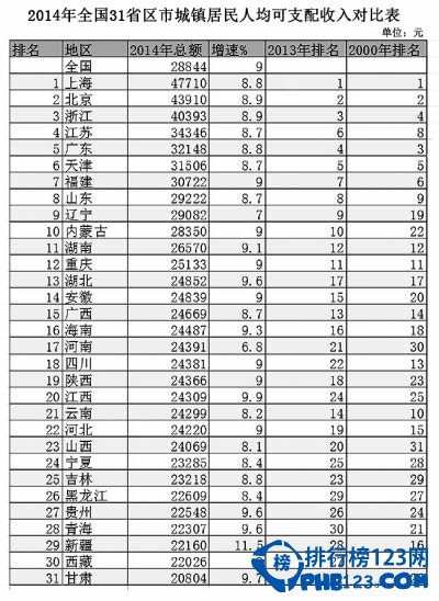 2014年中國31省份人均收入排行榜