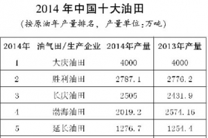 【2014中國油田排名】2014中國油田產量排名