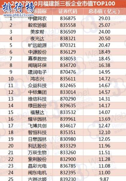 2017年10月福建新三板企業市值TOP100:中健網農三連冠