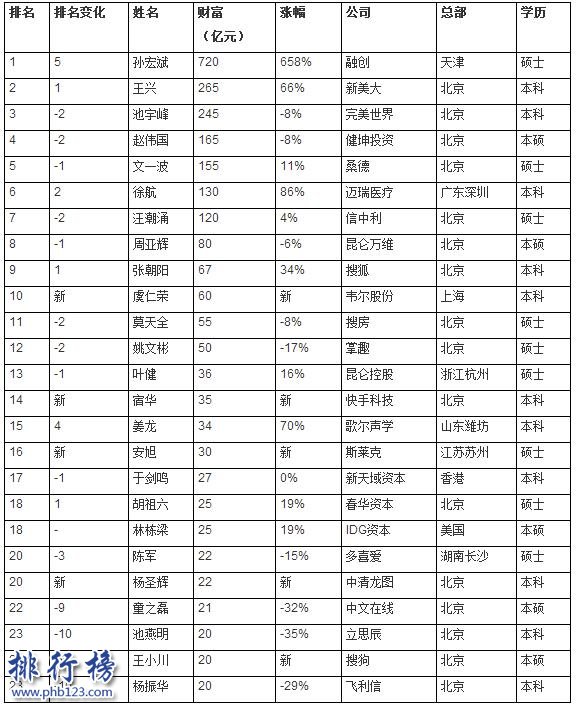 2017中國高校富豪校友榜:浙大富豪最多,深大校友最有錢