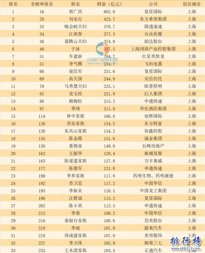 2017上海富豪排行榜:上海首富郭廣昌坐擁662億元