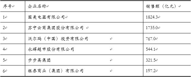 2016年中國零售百強企業排行榜：天貓1.4萬億銷售額登頂，京東0.9萬億