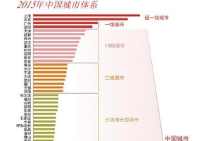 【2015中國城市60強】中國新一線城市名單出爐