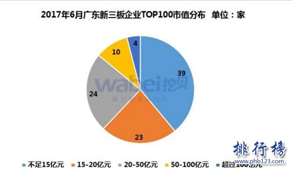 2017年6月廣東新三板企業市值TOP100：恆大淘寶190.43億穩居榜首