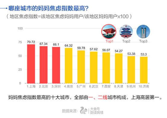 中國媽媽焦慮指數，上海第一。