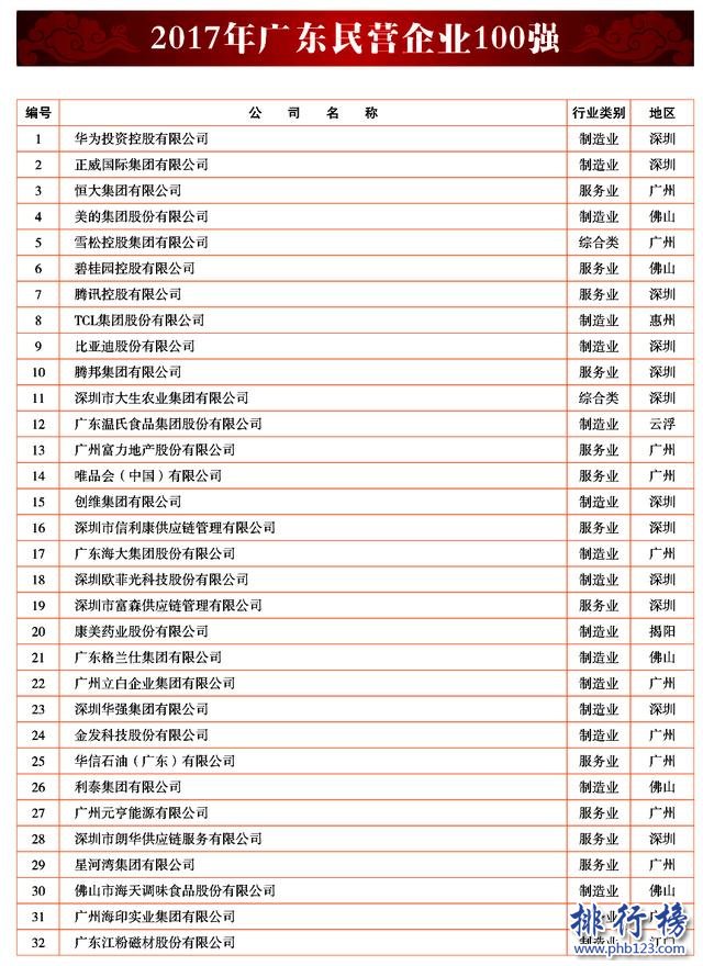 2017年廣東民營企業排行榜top100