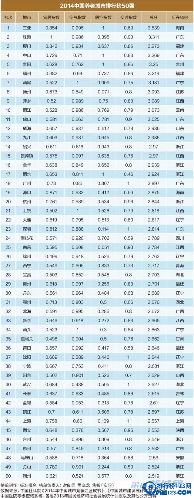 中國最適合養老的城市排名