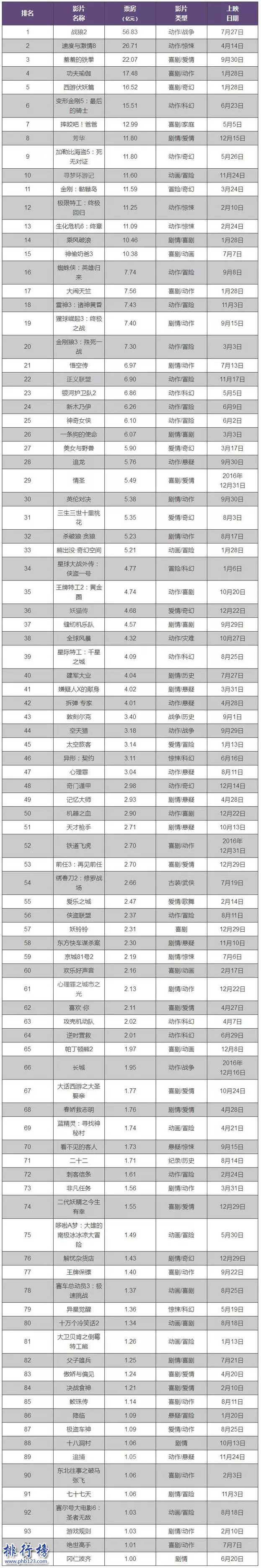 2017年中國電影票房排行榜:戰狼2 56.83億奪冠(附完整榜單)