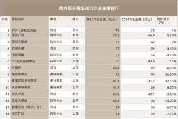 2015年商場銷售額排行榜 中國最賺錢的商場在哪？