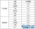 本田汽車2016年10月中國銷量排行，思域銷量10314輛