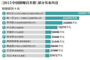 2015中國捐贈排行榜 榜單第一名首次為女性