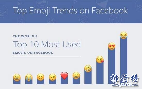 Facebook使用最多Emoji表情排行榜