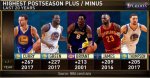 NBA近20年季後賽正負值排名：2017庫里超科比、詹姆斯，成為第一人