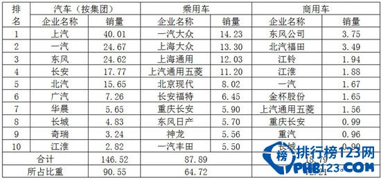 2014年7月中國汽車銷量排行榜前十的生產企業情況