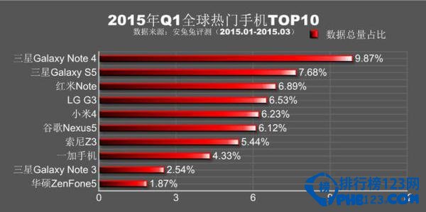 2015年Q1全球各地最熱門手機排名top10