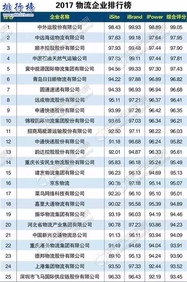 2017年中國物流50強企業：順風第三,三通一達上榜(附完整榜單)