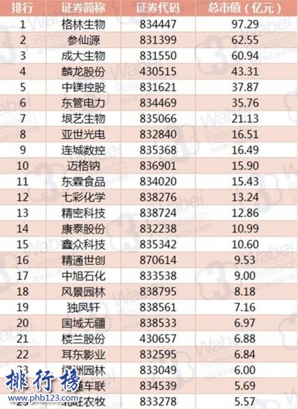 2017年11月遼寧新三板企業市值TOP100:格林生物額97.29億元居首