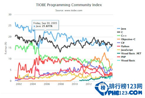 TIOBE 5月程式語言排行榜