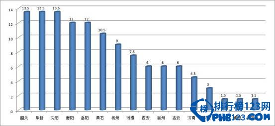 2014年中國城市網路形象排行榜