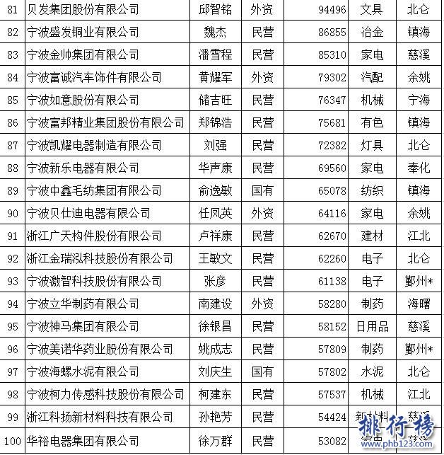 2017寧波製造業百強企業排行榜，寧波百強企業名單(完整名單)