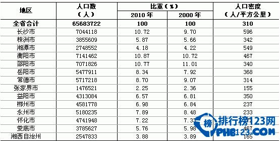 湖南人口數量2015
