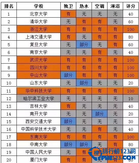 中國大學宿舍排行榜