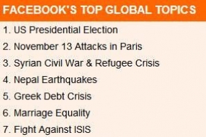 2015臉書十大熱門話題排行 被爭端悲劇恐怖主義占據