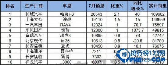 今年7月中國汽車銷量排行榜前十suv銷量情況