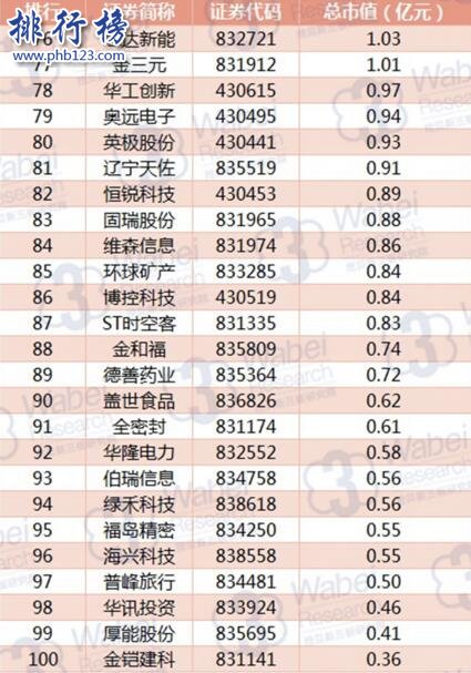 2017年8月遼寧新三板企業市值排行榜：格林生物97.29億穩居榜首