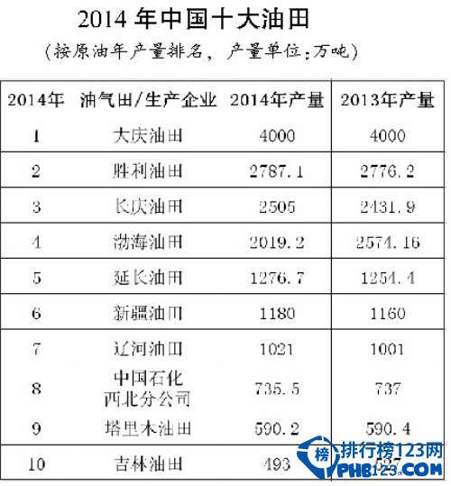 2014中國油田產量排名
