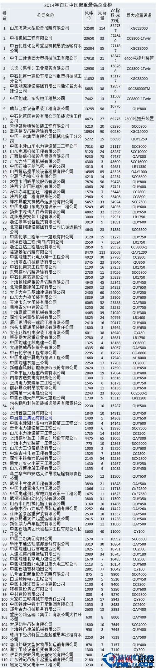 2014CC70中國起重企業排行榜