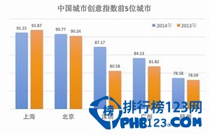 2015中國城市創意指數排行榜發布 上北深廣占據前四