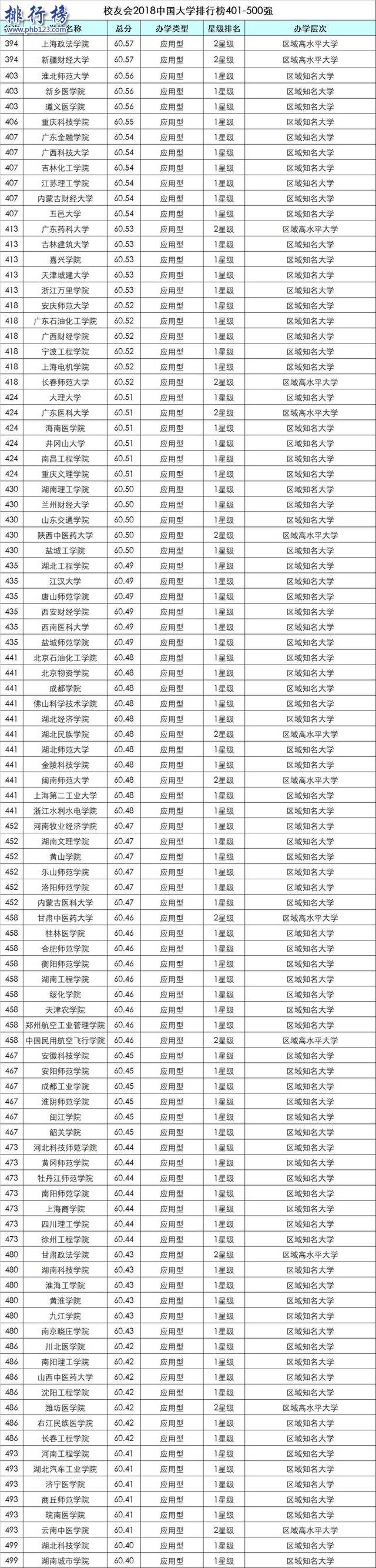 校友會2018中國大學排行榜:北大力壓清華登頂,浙大第3(附完整榜單)