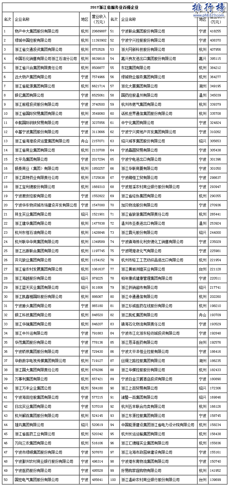 2017年浙江省服務業百強企業排行榜(Top100完整名單)