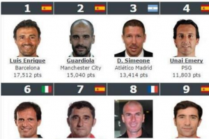 【圖】2016世界足球主教練排名 世界足球俱樂部教練排行榜