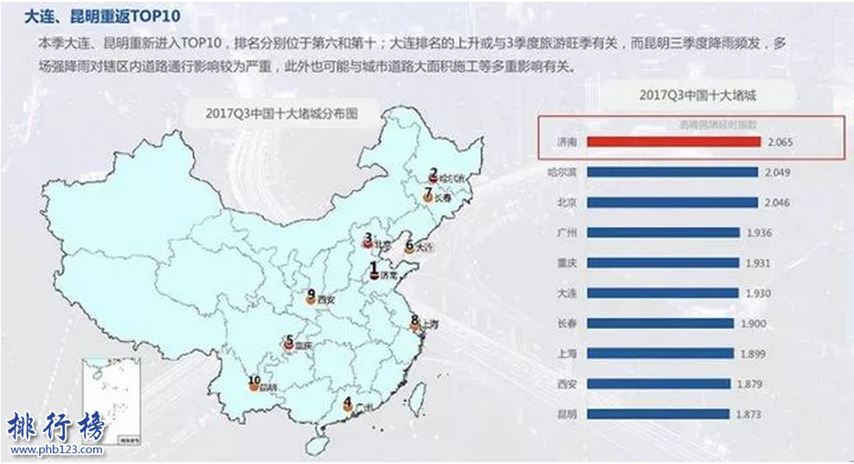 全國最堵城市排名2017 中國最堵的城市是哪個?